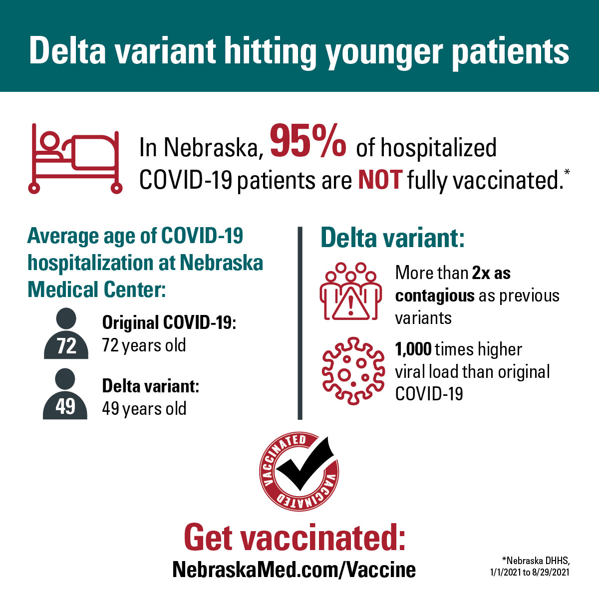Infographic: Delta Variant hitting younger patients