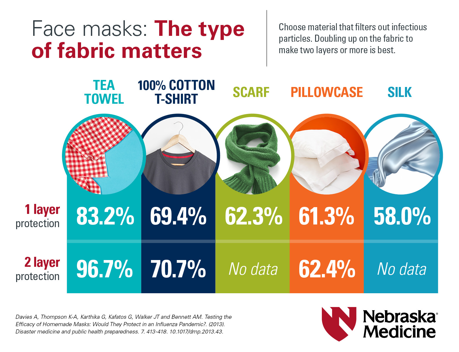 Face masks: The type of fabric matters