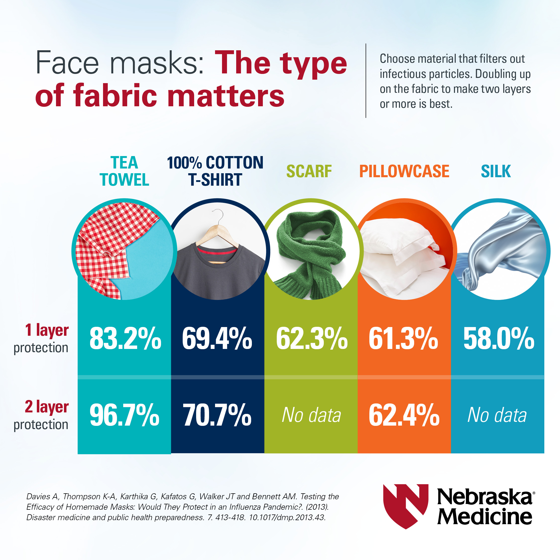 Face masks: The type of fabric matters