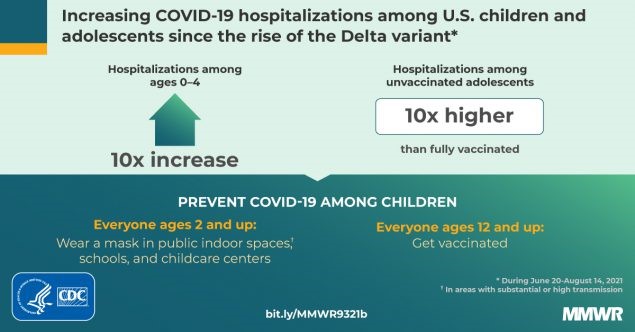 Increasing COVID-19 hospitalizations among U.S. children and adolescents since the rise of the delta variant