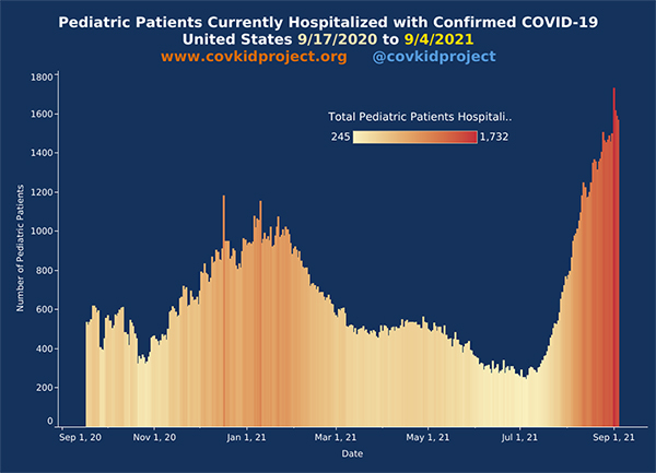 Pediatric Patients Currently Hospitalized with Confirmed COVID-19 United State 9/17/20 - 9/4/2021
