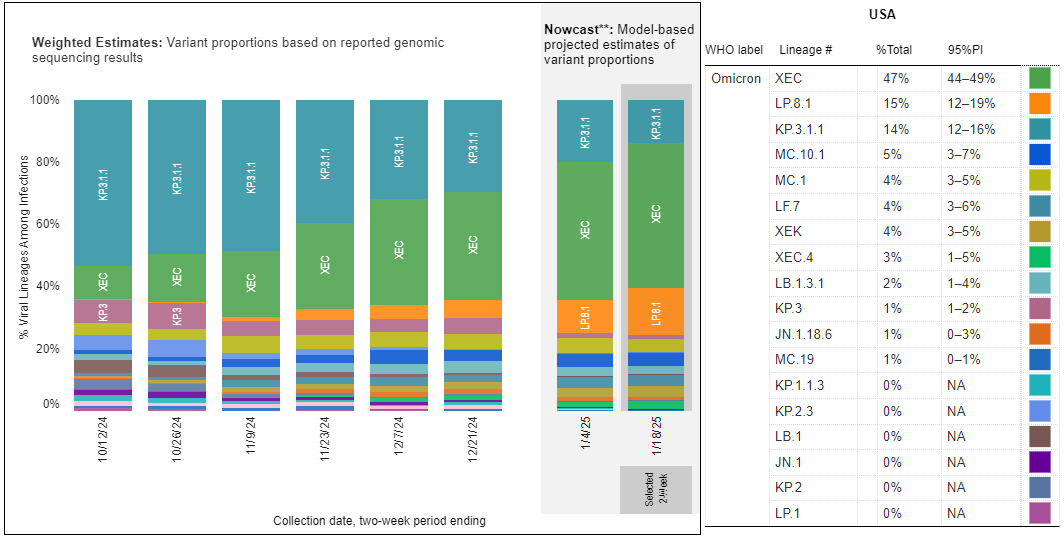 Chart showing that the top COVID variants circulating in the United States during the week ending January 18 are XEC, LP.8.1, and KP.3.1.1.