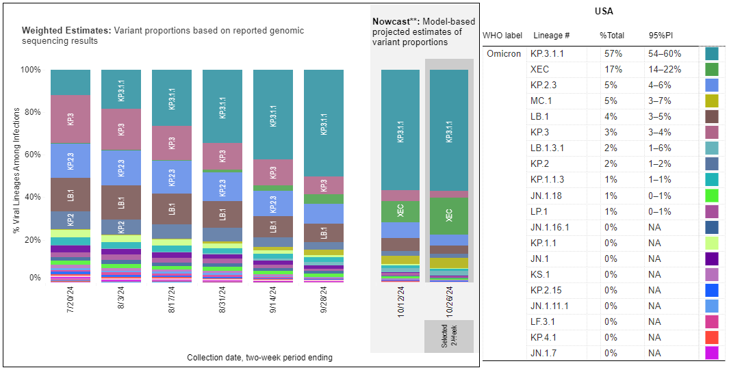 Chart showing that the top COVID variants circulating in the United States during the week ending October 26 are KP.3.1.1, XEC, and KP.2.3.