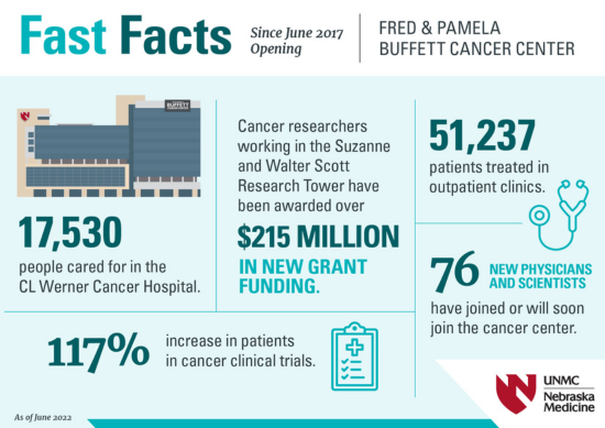 An infographic with statistics from five years of the Fred & Pamela Buffett Cancer Center