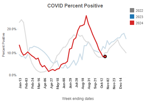 A chart showing the COVID test positivity rate at 8.6% in the week ending October 19, 2024.