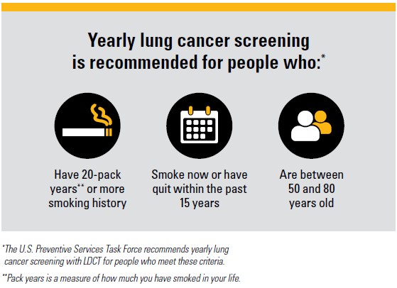 Yearly lung cancer screening recommended for people who have a 20 pack-year smoking history