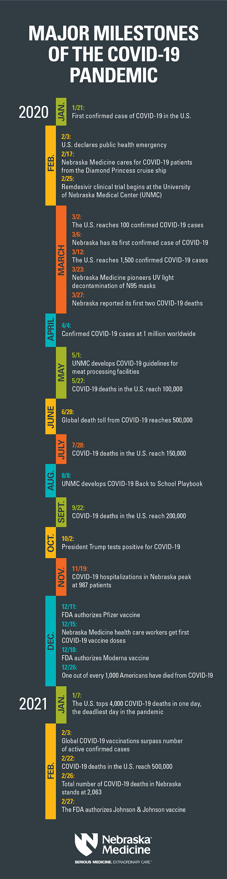 2020: Jan. 21, First confirmed case of COVID-19 in the United States; Feb. 3, U.S. declares public health emergency; Feb. 17, Nebraska Medicine cares for COVID-19 patients from the Diamond Princess cruise ship; Feb. 25, Remdesivir clinical trial begins at the University of Nebraska Medical Center (UNMC); March 2, The U.S. reaches 100 confirmed COVID-19 cases; March 6, Nebraska has its first confirmed case of COVID-19; March 12, The U.S. reaches 1,500 confirmed COVID-19 cases; March 23, Nebraska Medicine pioneers UV light decontamination of N95 masks; March 27, Nebraska reported its first two COVID-19 deaths; April 4, Confirmed COVID-19 cases at 1 million worldwide; May 1, UNMC develops COVID-19 guidelines for meat processing facilities; May 27, COVID-19 deaths in the U.S. reach 100,000; Aug. 8, UNMC develops COVID-19 Back to School Playbook; Sept. 22, COVID-19 deaths in the U.S. reach 200,000; Dec. 11, FDA authorizes Pfizer vaccine; Dec. 15, Nebraska Medicine health care workers get first COVID-19 vaccine doses; Dec. 18, FDA authorizes Moderna vaccine; Dec. 26, One out of every 1,000 Americans have died from COVID-19. 2021: Jan. 7, The U.S. tops 4,000 COVID-19 deaths in one day, the deadliest day in the pandemic; Feb. 3, Global COVID-19 vaccinations surpass number of active confirmed cases; Feb. 22, COVID-19 deaths in the U.S. reach 500,000; Feb. 26, Total number of COVID-19 deaths in Nebraska stands at 2,063; Feb. 27, The FDA authorizes Johnson & Johnson vaccine.