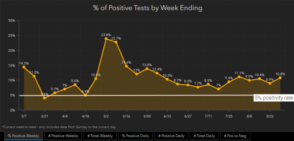 Douglas County’s positivity rate for the week so far is 10.8%, as of Aug. 27, 2020.