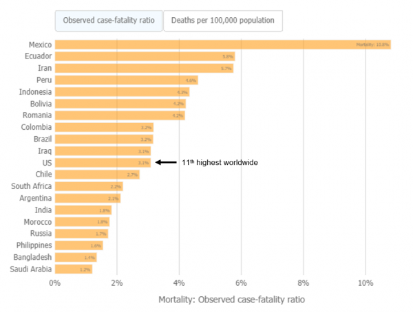 The United States case fatality rate ranks eleventh highest in the world. Case fatality rate measures deaths as a proportion of cases. Source: Johns Hopkins University as of Aug. 27, 2020.