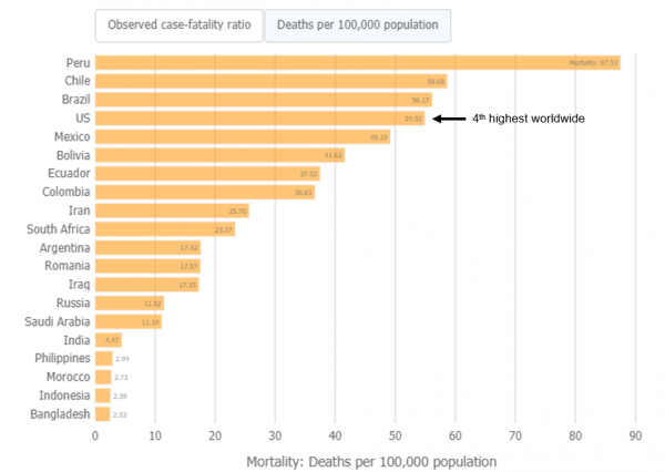 The U.S. mortality rate ranks fourth highest in the world, after Peru, Chile and Brazil. Source: Johns Hopkins University as of Aug. 27, 2020.