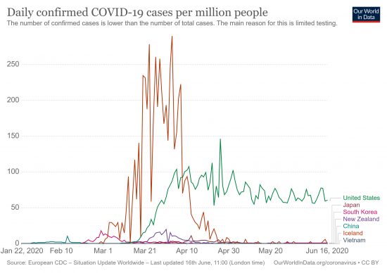 Daily confirmed COVID-19 cases per million people