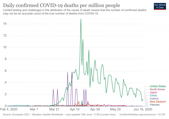 Daily confirmed COVID-19 deaths per million people
