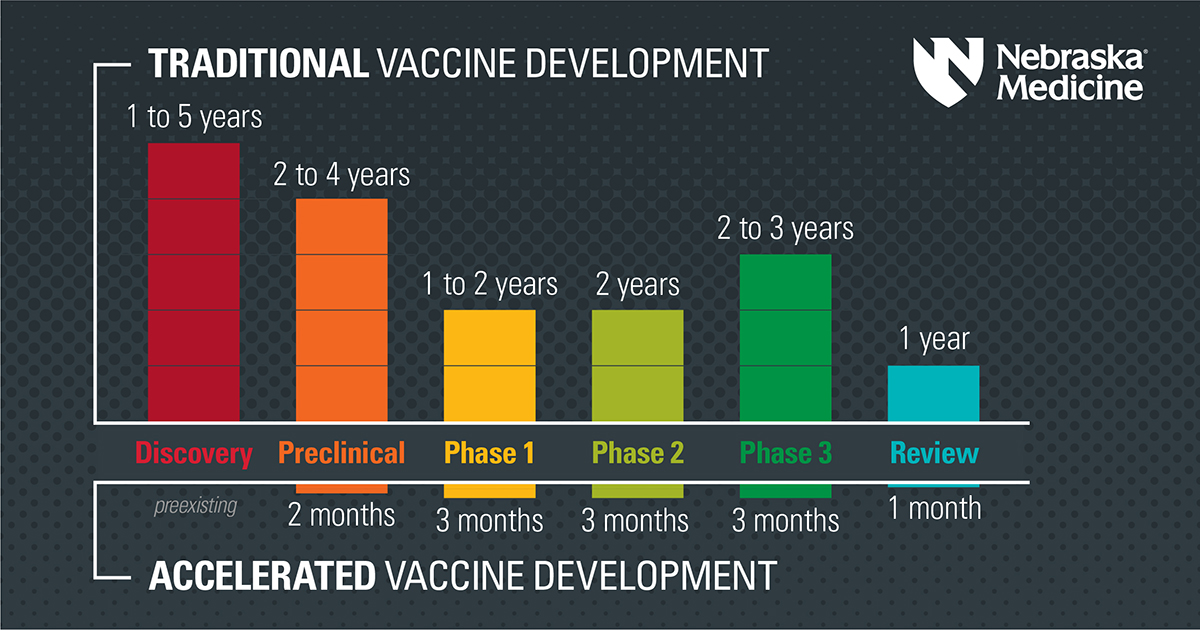 Graph of vaccine development