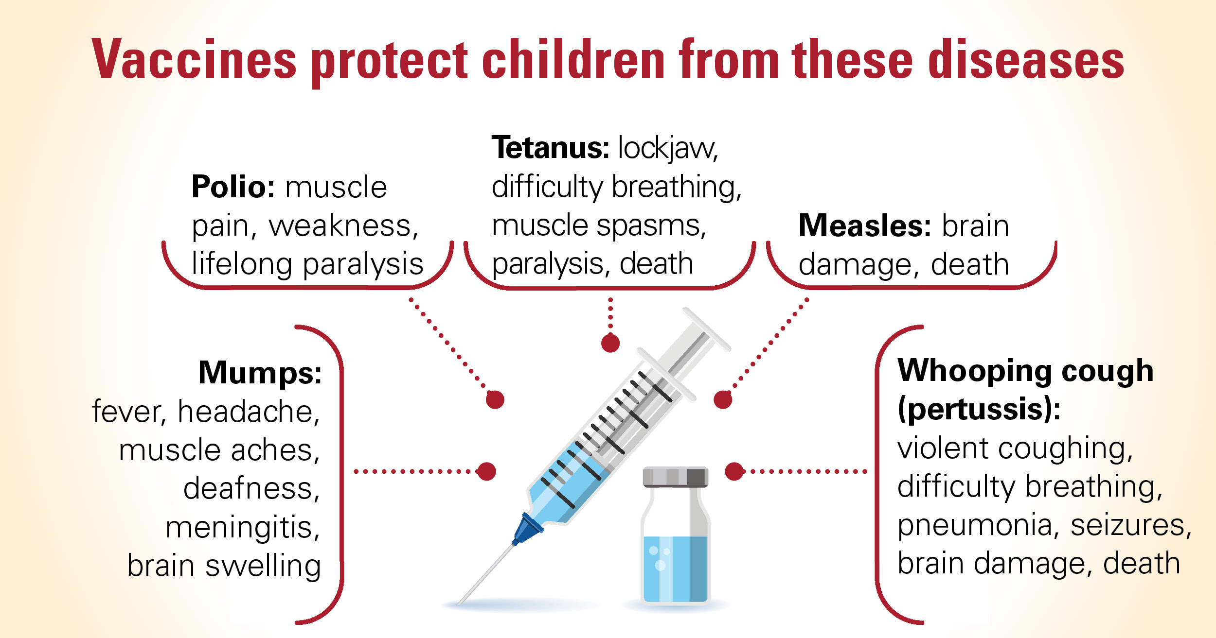 Vaccines protect children from these diseases